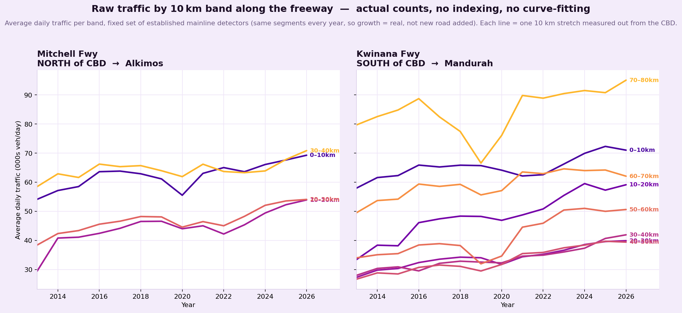 Line charts of raw average daily traffic by 10 km band along the Mitchell Freeway north of the CBD and the Kwinana Freeway south, 2013 to 2026; every band rises