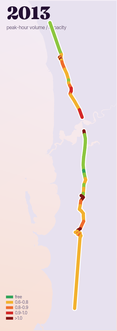 Animated map of the Mitchell and Kwinana freeways coloured by peak-hour volume to capacity, year by year; the corridor turns from green to red