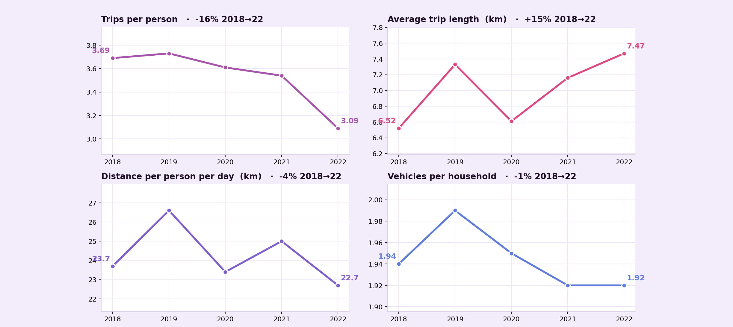 Four small charts from the household travel survey, 2018 to 2022: trips per person down 16%, average trip length up 15%, distance per person per day down 4%, vehicles per household down 1%