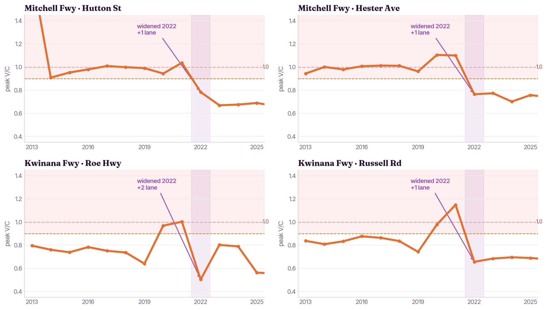 Four charts of peak volume to capacity, 2013 to 2025, at Hutton St, Hester Ave, Roe Hwy and Russell Rd; each drops in 2022 when lanes were added